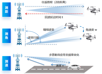 智馭藍天 浙江電信完成業界首個600米低空通感組網驗證，開啟智慧低空新紀元