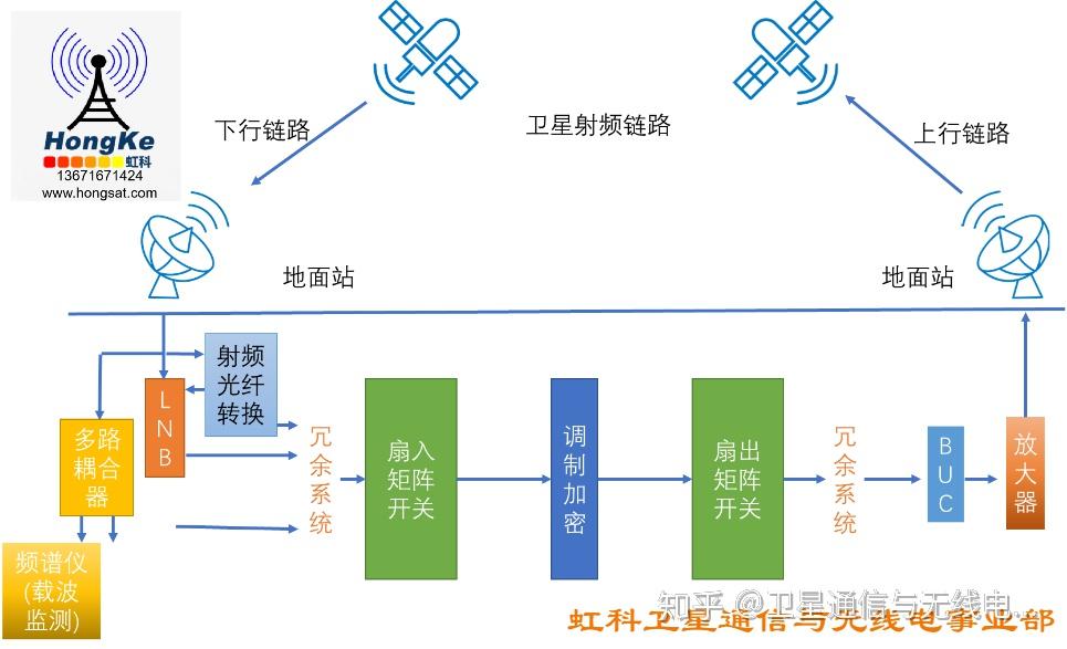 衛星射頻鏈路中基于射頻矩陣開關的信號接收與頻譜監測技術研究\n\n摘要 隨著衛星通信系統復雜度的提升，射頻前端網絡面臨多信號、多波束、動態調度等挑戰。射頻矩陣開關作為關鍵微波無源器件，能夠靈活選擇信號路徑并實現精確分配，從而確保有效信號接收。頻譜監測技術則實時追蹤射頻信號特征，自動化識別干擾、失控接入或非授權占用等現象。本文圍繞衛星鏈路結構，理論分析多點及分組射頻矩陣模型的信號傳播規律，深入評價多種主流頻譜細化、頻譜感知與寬帶動態切換算法的應用成效。案例驗證以STK/OPNET組合仿真數據庫進行大規模聯調